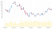 What is a Candlestick | Yellowfin