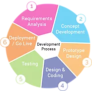 Web App Development: The Process and Its Advantages!