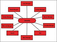 Joomla - Overview