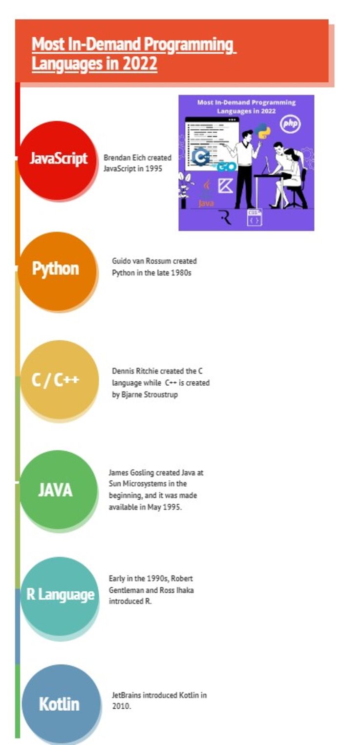 Most In-Demand Programming Languages in 2022 | A Listly List