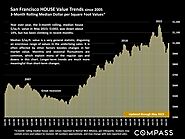 San Francisco Real Estate Statistics