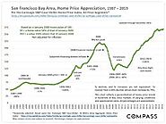 San Francisco Real Estate Trends