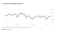 San Francisco Real Estate Market