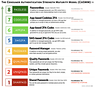 The Consumer Authentication Strength Maturity Model (CASMM) V6 - Daniel Miessler