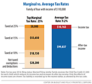 [3/31/13] Policy Basics: Marginal and Average Tax Rates
