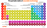 The Periodic Table of Wearable Technology!