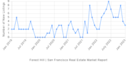 Forest Hill Neighborhood Real Estate in San Francisco