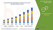 Asia-Pacific Bio Stimulant Market Players, Size, Share, Research, Value, Definition, & Forecast By 2029