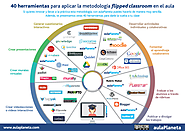 40 Herramientas para Aplicar Clase Invertida | Infografía