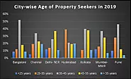 Bengaluru realty market is majorly driven by millennial population - DS Max Properties PVT LTD BLOG