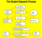 An Excellent Guide on Teaching Students about The Research Process ~ Educational Technology and Mobile Learning