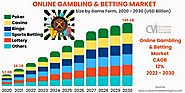 Global Online Gambling & Betting Market Size, Trends, Growth 2030