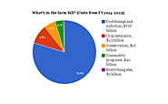 The $956 billion farm bill, in one graph; as you can see "SNAP" and nutrition are the bulk of the budget. The article...