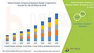 Portable Compressor Nebulizer Market – Global Industry Trends and Forecast to 2028 | Data Bridge Market Research