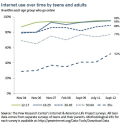 Teens and Technology | Pew Internet & American Life Project