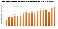 The estimated annual Halloween expenditure in the U.S. in 2022 is...
