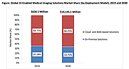 Cloud- and Web-Based Solutions Are to Dominate the Global AI-Enabled Medical Imagining Solutions Market