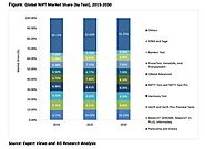 Global NIPT Market Share By Test is Dominated by Panorama and Vistara