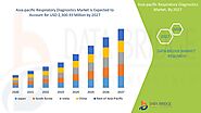 Asia-Pacific Respiratory Diagnostics Market Report – Industry Trends and Forecast to 2027 | Data Bridge Market Research