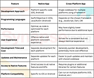 What is the basic difference between a native app and cross platform app?