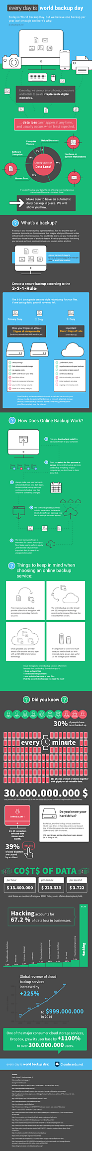 World Backup Day 2015 - Infographic - Cloudwards.net
