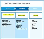 Wire & Cable Market is Estimated to Reach $266.2 billion by 2029