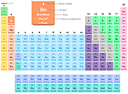 What is Beryllium? | Periodic Table Elements