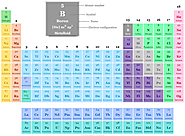 What is Boron? | Periodic Table Elements