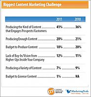 Content Marketing for Professional Services: Does It Cannibalize Your Business?