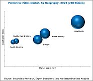 Protective Films Market by Class - Global Forecast 2022 | MarketsandMarkets