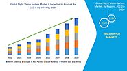 Night Vision System Market Component, Technology and Applications by 2029