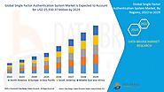 Global Single Factor Authentication System Market – Industry Trends and Forecast to 2029