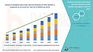 Global Embedded Subscriber Identity Module (E-SIM) Market – Industry Trends and Forecast to 2029