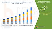 Egg Replacer Starch Ingredient Market – Global Industry Trends and Forecast to 2028 | Data Bridge Market Research