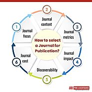 Key Points to remember while selecting a Journal for Publication – PhD Assistance