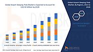 Airport Sleeping Pods Market – Global Industry Trends and Forecast to 2028 | Data Bridge Market Research
