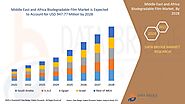 Middle East and Africa Biodegradable Film Market