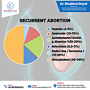 Recurrent Abortion - Dr. Shubhra Goyal