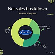 Net sales breakdown of Carrier