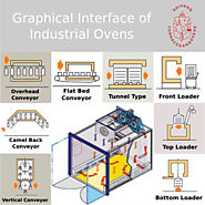 Manufacturers design industrial ovens to meet your needs