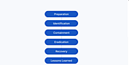 The 6 Phases of a Cyber Incident Response Plan