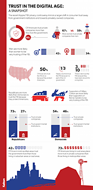 INFOGRAPHIC: Consumer Trust In The Digital Age