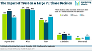 Brand Trust Matters... A Lot. - Marketing Charts