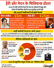 Harry Meghan's Millions | Infographics in Hindi