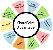 Advantage and Disadvantage of SharePoint - javatpoint