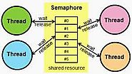 Semaphores-Computer Science Tutorial Programing Languages (Mutex Vs Semaphores )