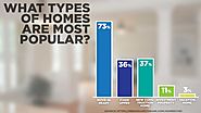 What types of homes are most popular?