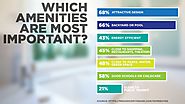 Which amenities are most important?
