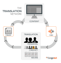 Lingotek Cloud-Based Translation Management System | Lingotek