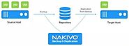 Nutanix Backup Solution: NAKIVO Backup & Replication